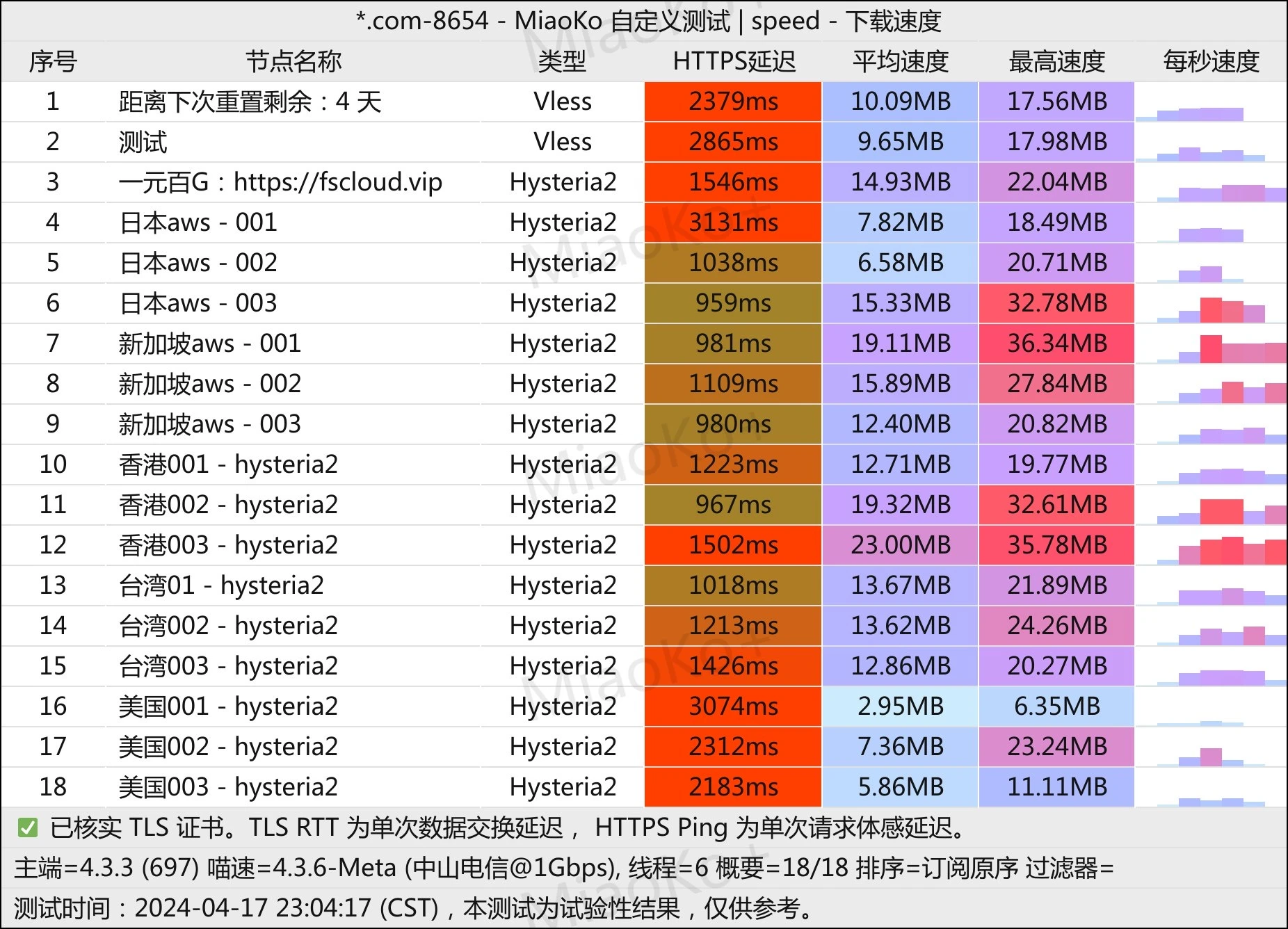 机场推荐fscloud机场测速电信