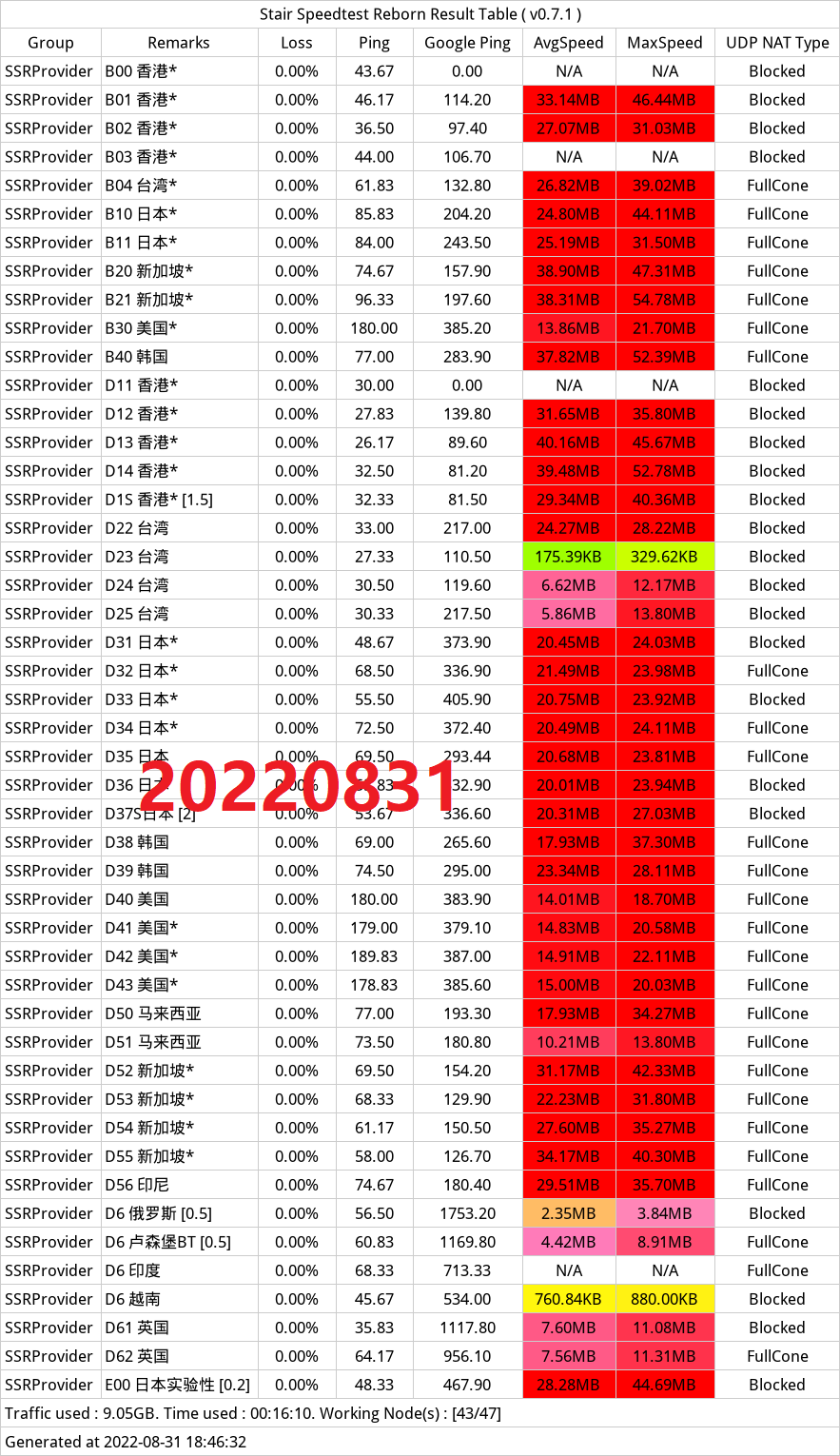 跑路云Trojan晚高峰移动600M家宽测速